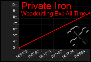 Total Graph of Private Iron