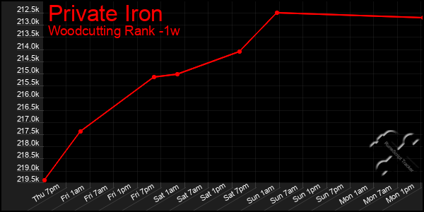 Last 7 Days Graph of Private Iron