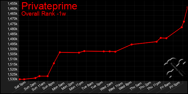 1 Week Graph of Privateprime