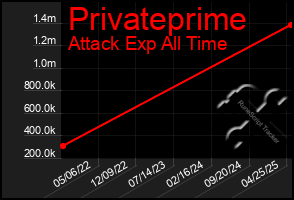 Total Graph of Privateprime