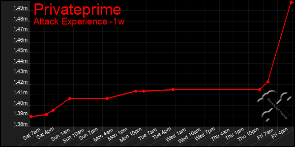 Last 7 Days Graph of Privateprime