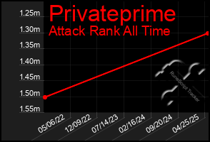 Total Graph of Privateprime