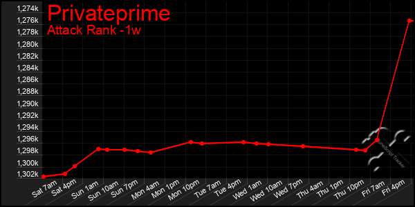 Last 7 Days Graph of Privateprime