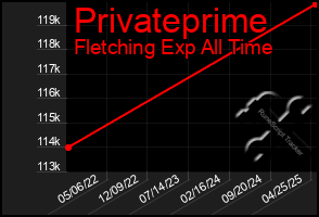 Total Graph of Privateprime