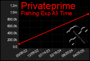Total Graph of Privateprime