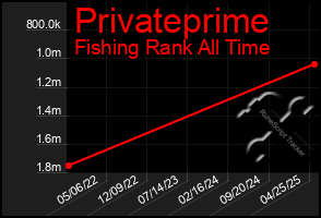 Total Graph of Privateprime
