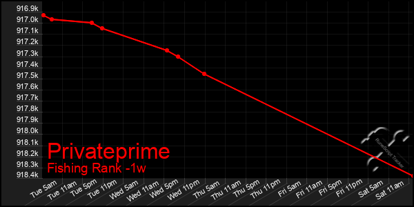 Last 7 Days Graph of Privateprime