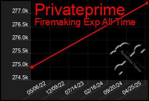 Total Graph of Privateprime