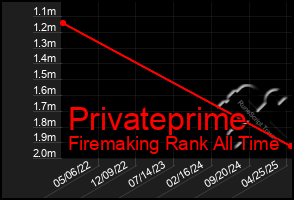 Total Graph of Privateprime