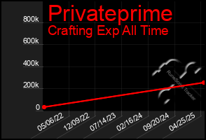 Total Graph of Privateprime