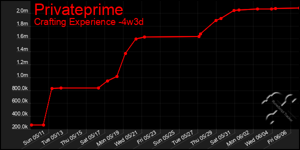 Last 31 Days Graph of Privateprime