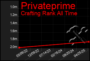 Total Graph of Privateprime