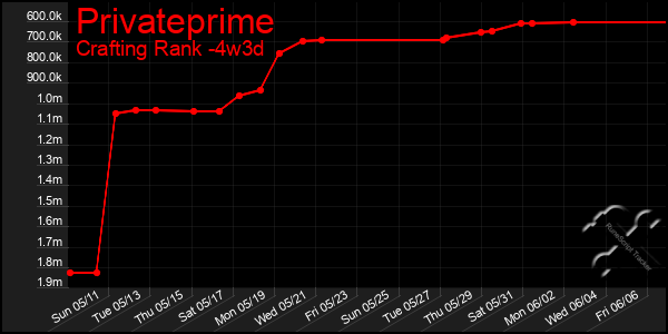 Last 31 Days Graph of Privateprime