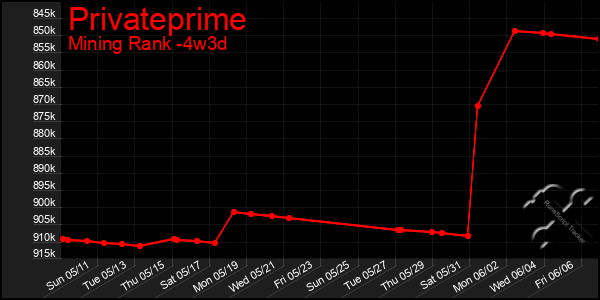 Last 31 Days Graph of Privateprime