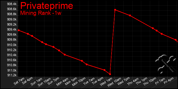 Last 7 Days Graph of Privateprime