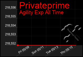 Total Graph of Privateprime
