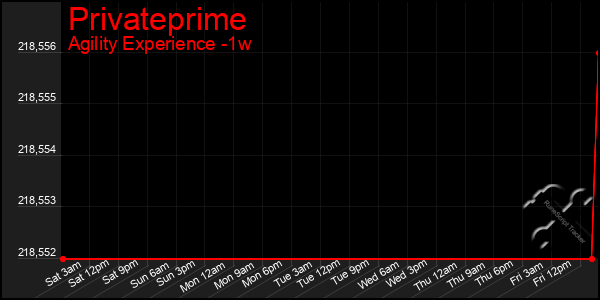 Last 7 Days Graph of Privateprime