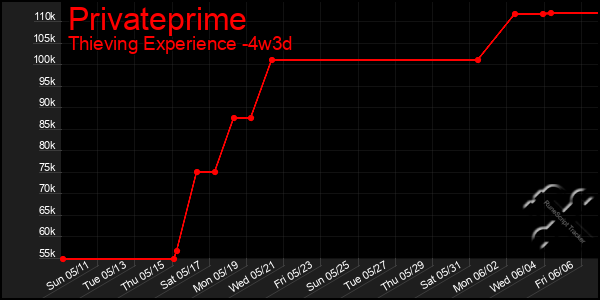 Last 31 Days Graph of Privateprime