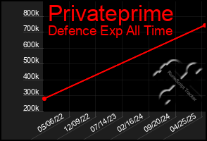 Total Graph of Privateprime