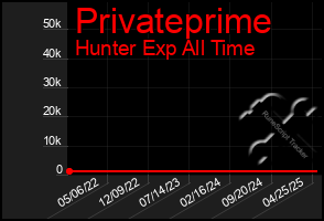 Total Graph of Privateprime