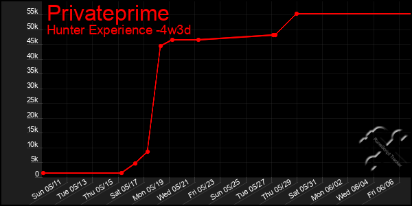 Last 31 Days Graph of Privateprime