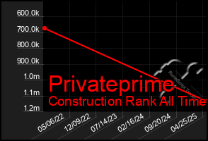 Total Graph of Privateprime