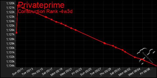 Last 31 Days Graph of Privateprime