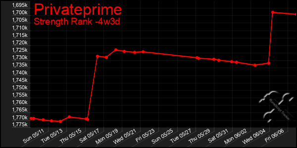 Last 31 Days Graph of Privateprime