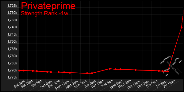 Last 7 Days Graph of Privateprime