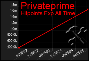 Total Graph of Privateprime