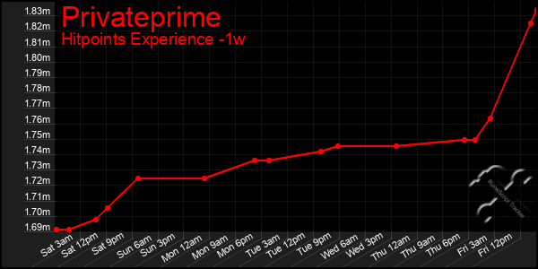 Last 7 Days Graph of Privateprime
