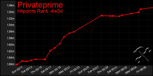 Last 31 Days Graph of Privateprime