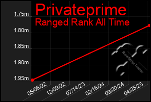 Total Graph of Privateprime