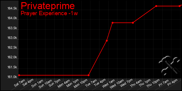 Last 7 Days Graph of Privateprime