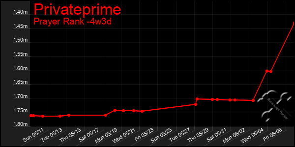Last 31 Days Graph of Privateprime