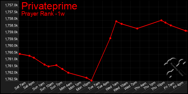 Last 7 Days Graph of Privateprime