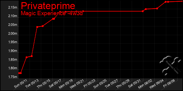 Last 31 Days Graph of Privateprime
