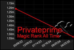 Total Graph of Privateprime