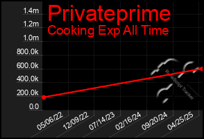 Total Graph of Privateprime
