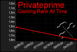 Total Graph of Privateprime