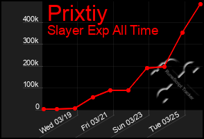 Total Graph of Prixtiy