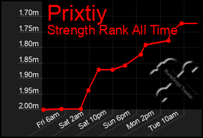 Total Graph of Prixtiy