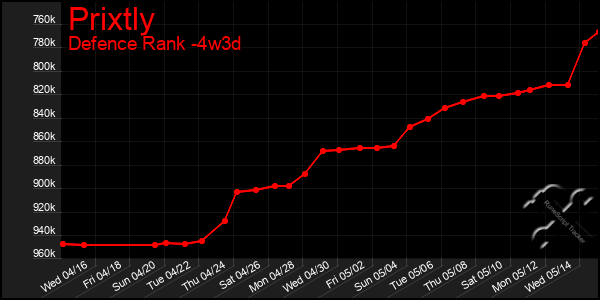 Last 31 Days Graph of Prixtly