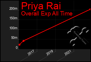 Total Graph of Priya Rai