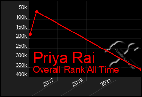 Total Graph of Priya Rai