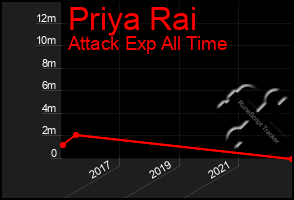 Total Graph of Priya Rai