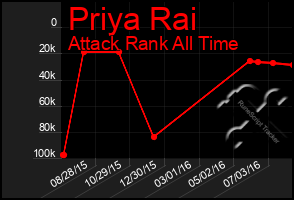 Total Graph of Priya Rai