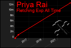 Total Graph of Priya Rai