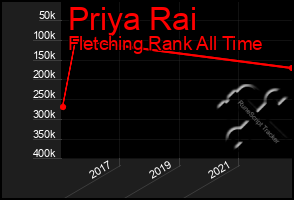 Total Graph of Priya Rai