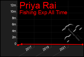 Total Graph of Priya Rai